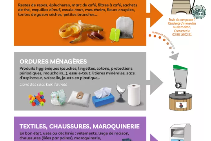 Comment trier ses déchets - autre